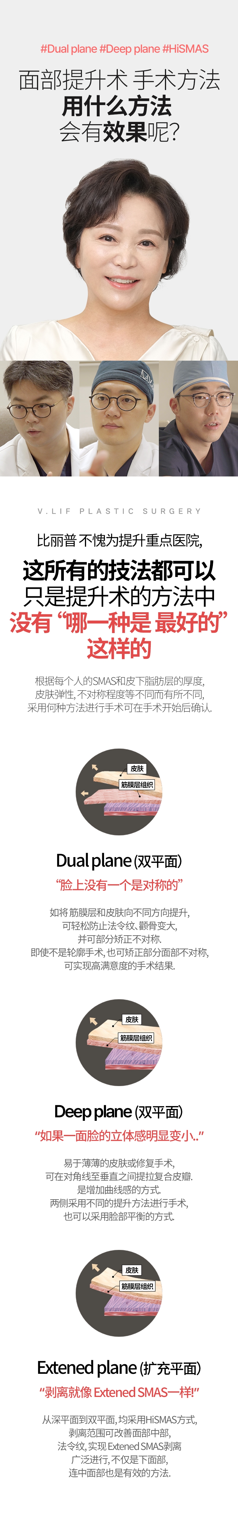 #Dual plane #Deep plane #HiSMAS 面部提升术 手术方法 用什么方法 会有效果呢？ 比丽普 不愧为提升重点医院 这所有的技法都可以. 只是提升术的方法中没有 “哪一种是 最好的“ 这样的 根据每个人的SMAS和皮下脂肪层的厚度, 皮肤弹性, 不对称程度 等不同而有所不同，采用何种方法进行手术可在手术开始后确认. Dual plane (双平面) 脸上没有一个是对称的 如将 筋膜层和皮肤向不同方向提升, 可轻松防止法令纹、颧骨变大, 并可部分矫正不对称.  即使不是轮廓手术, 也可矫正部分面部不对称，可实现高满意度的手术结果. 皮肤 筋膜层组织 Deep plane(双平面） 如果一面脸的立体感明显变小.. 易于薄薄的皮肤或修复手术，可在对角线至垂直之间提拉复合皮瓣. 是增加曲线感的方式. 两侧采用不同的提升方法进行手术， 也可以采用脸部平衡的方式. Extened plane (扩充平面）“剥离就像 Extened SMAS一样!” 从深平面到双平面, 均采用HiSMAS方式, 剥离范围可改善面部中部, 法令纹, 实现 Extened SMAS剥离 广泛进行, 不仅是下面部, 连中面部也是有效的方法. 